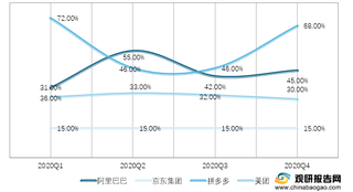 2020年我国各季度四大电商毛利率变化情况