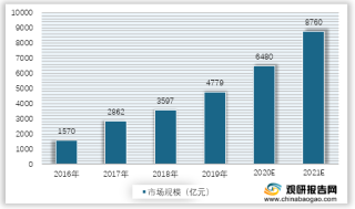 2016-2021年中国灵活用工市场规模预测情况