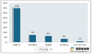 2020年我国第二季度灵活就业细分领域以及人数同比增速情况