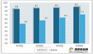 2020年我国各季度主要电商平台活跃买家/用户数