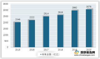 2015年-2020年中国化妆品零售总额统计情况