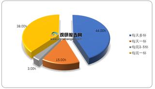 2020年我国咖啡消费人群咖啡饮用频率统计情况