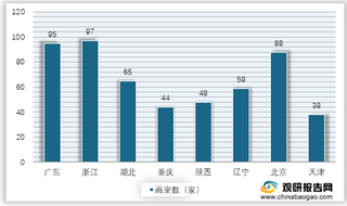 2020年我国九大美院所在省份（市）画室规模统计情况