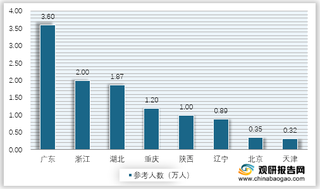 2020年我国九大美院所在省份（市）联考参考人数统计情况