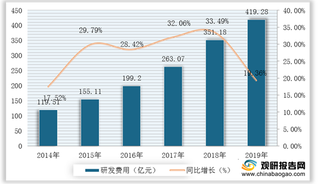 我国医药研发服务行业现状及竞争：市场规模不断扩大 药明康德处于领军地位