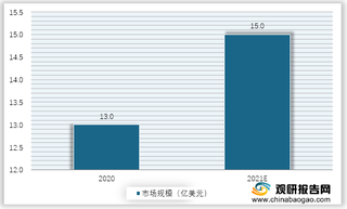 2020-2021年全球一次性内窥镜市场规模预测情况