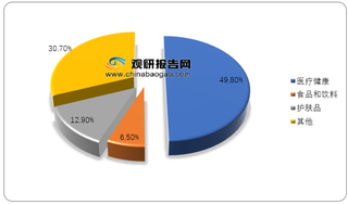 2019年全球胶原蛋白应用领域占比情况