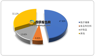 2020年中国胶原蛋白应用领域占比情况