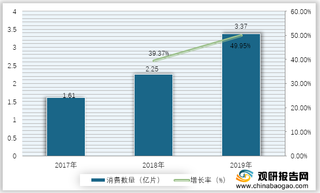 2017-2019年中国贴片式医用皮肤修复敷料消费量及同比情况