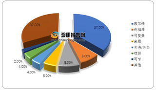 2019 年中国贴片式医用皮肤修复敷料市场主要品牌市场份额