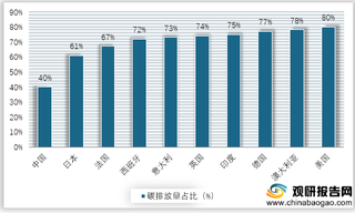 2017年分国别居民碳排放量占比情况