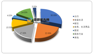 2017年欧洲家庭碳排放量来源占比情况