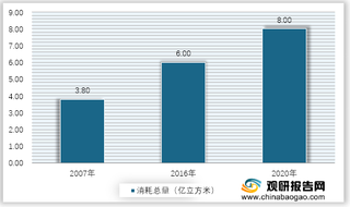 2007-2020年我国木材消耗总量情况