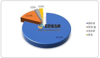 2019年我国包装袋行业主要材质分布情况