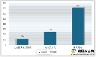 2019年我国居民各能源对应二氧化碳排放量情况