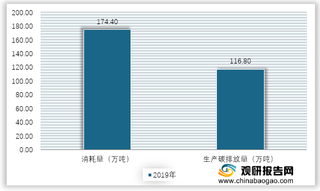 2019年我国洗衣液消耗量与生产碳排放量情况