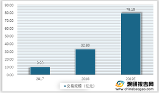 2017-2019年中国共享充电宝交易规模估算情况