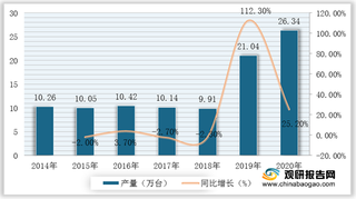 2020年我国包装专用设备发展现状：产量逐年递增 食品为主要应用领域