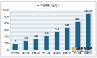 我国RFID（射频识别）市场规模逐年递增 主要应用领域为金融支付