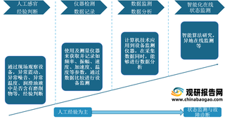 我国设备监测与故障诊断行业竞争现状：国产企业逐步成为市场主要参与者 竞争将激烈