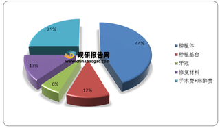 我国牙种植体行业九成市占为外资品牌 国产替代进程有待加快