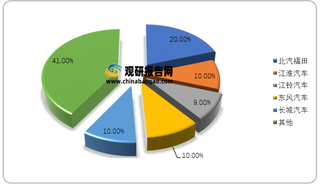 2020年我国轻卡行业格局情况