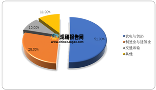 2019年我国二氧化碳排放量在各应用领域占比情况