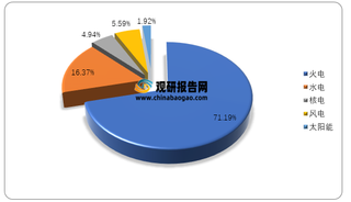 2020年我国各类发电量占比情况