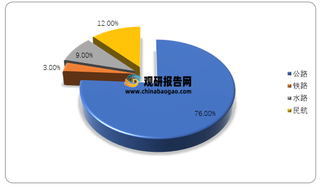 2019年我国不同运输方式二氧化碳排放量结构情况