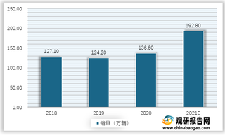 2018-2021年我国新能源汽车销量预测情况