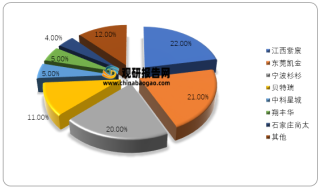 2019年中国石墨负极主要企业市场占有率情况
