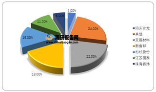 2019年我国电解液主要企业市场占有率情况