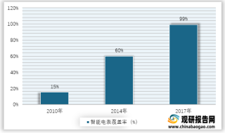 2017年中国国家电网智能电表覆盖率情况