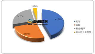 2017年全球二氧化碳排放量按行业分类占比情况