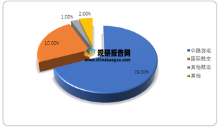 2017年全球不同运输方式二氧化碳排放量结构情况