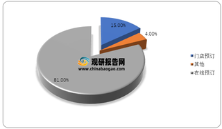 2018年英国预订旅游产品渠道情况