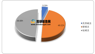 2020年我国不同制方法纯碱产能占比情况