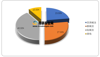 2019 年全球不同制法纯碱产量占比情况