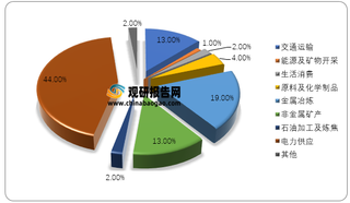 2018年我国二氧化碳排放量按行业分类占比情况