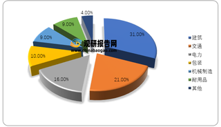 2021年2月我国电解铝消费结构情况