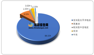 2020年全球CDM（清洁发展机制）项目数量地区分布情况