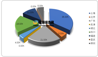 2019年我国各区域碳市场CCER交易量占比情况