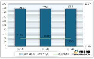 2017-2019年我国森林储积量和森林覆盖率