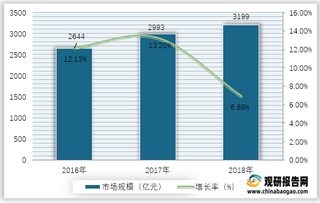 2016-2018年我国生态修复行业市场规模以及增长率情况