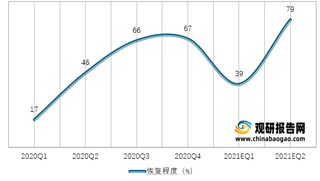 2020-2021年分季度我国国内旅游人数同比恢复程度情况