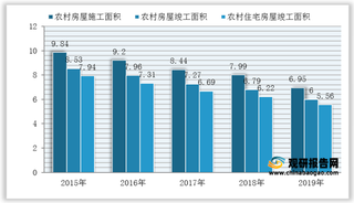 我国乡村建设行业主体及各细分市场运行现状分析