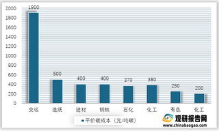 2021年3月中国高排放行业平均碳成本情况