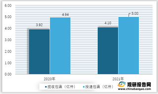 2020-2021年我国“五一”假期快递业务量情况