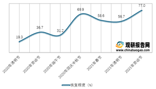 2020-2021年我国节假日国内旅游市场收入恢复程度情况