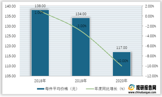 2018-2020年我国快递每件平均价格及年度同比增长情况